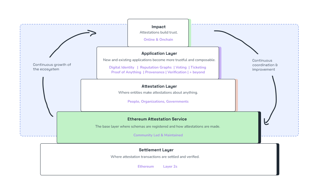 Attestation Ecosystem Pyramid