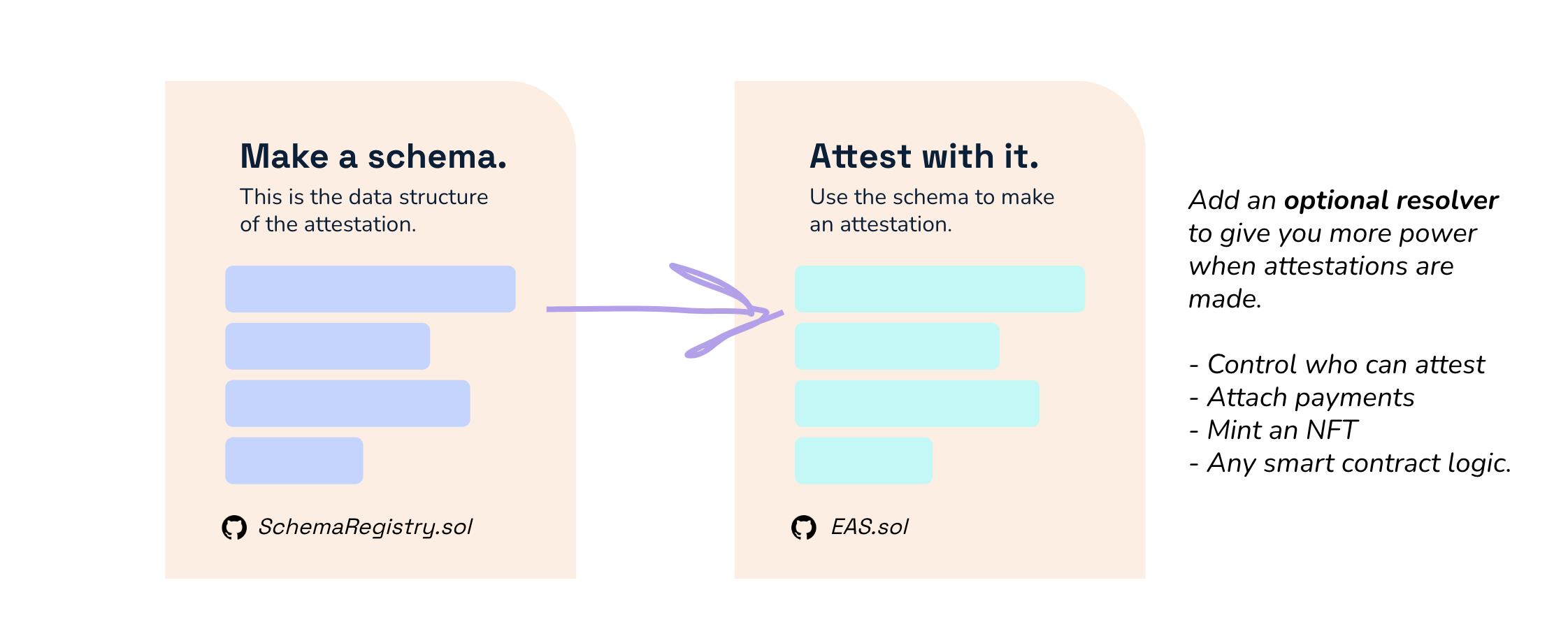 How EAS Works | Ethereum Attestation Service